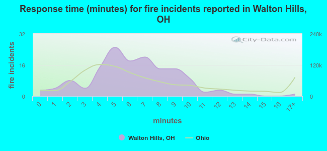 Response time (minutes) for fire incidents reported in Walton Hills, OH