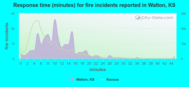 Response time (minutes) for fire incidents reported in Walton, KS