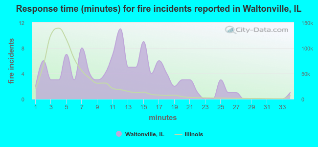 Response time (minutes) for fire incidents reported in Waltonville, IL