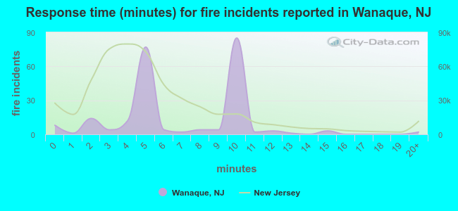 Response time (minutes) for fire incidents reported in Wanaque, NJ