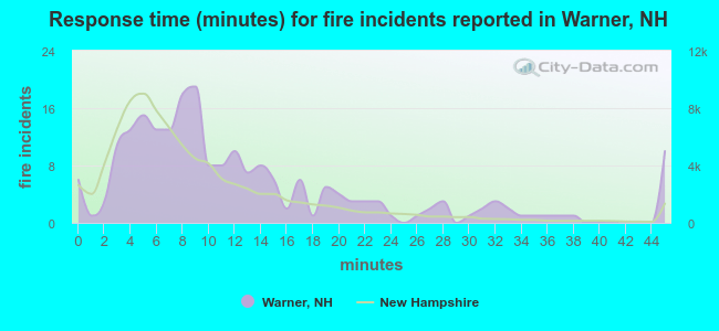 Response time (minutes) for fire incidents reported in Warner, NH