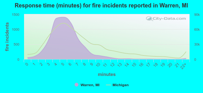 Response time (minutes) for fire incidents reported in Warren, MI