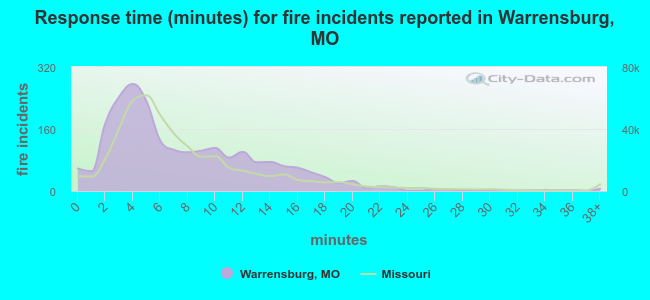 Response time (minutes) for fire incidents reported in Warrensburg, MO