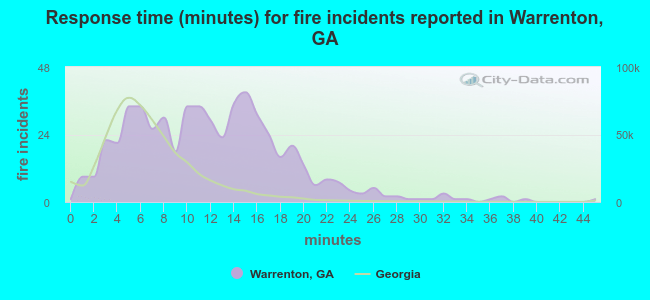 Response time (minutes) for fire incidents reported in Warrenton, GA