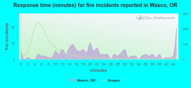 Response time (minutes) for fire incidents reported in Wasco, OR