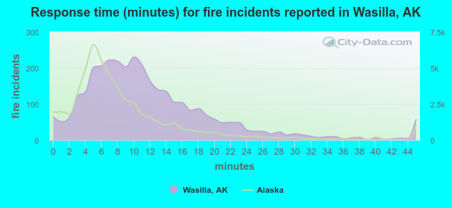 Response time (minutes) for fire incidents reported in Wasilla, AK