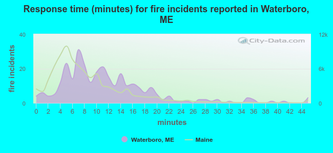 Response time (minutes) for fire incidents reported in Waterboro, ME