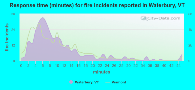 Response time (minutes) for fire incidents reported in Waterbury, VT