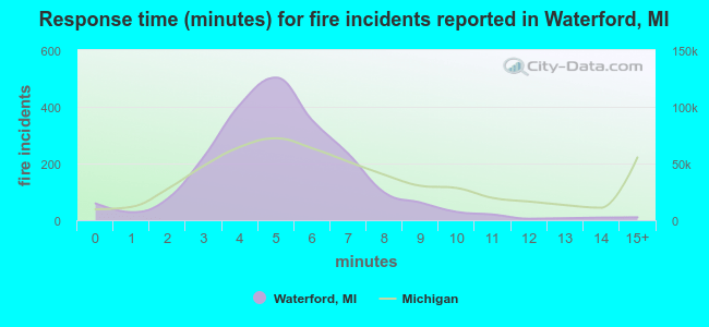 Response time (minutes) for fire incidents reported in Waterford, MI