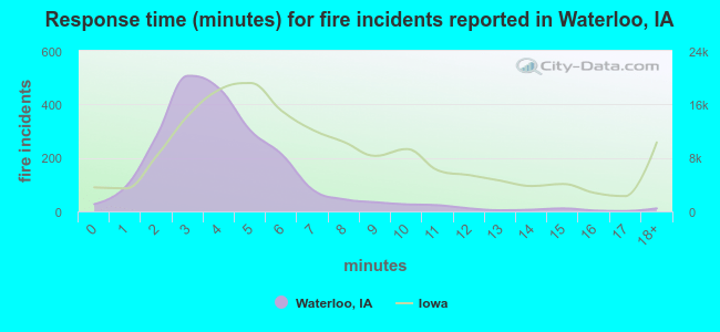Response time (minutes) for fire incidents reported in Waterloo, IA