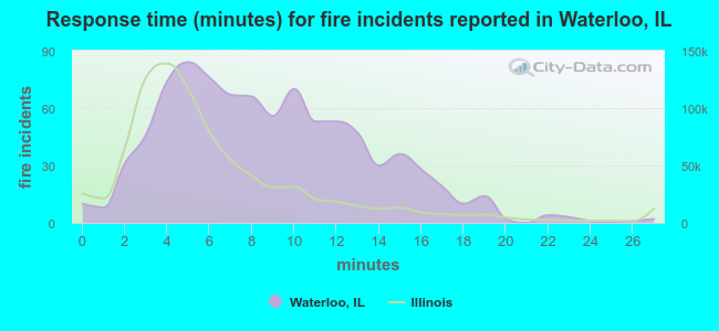 Response time (minutes) for fire incidents reported in Waterloo, IL