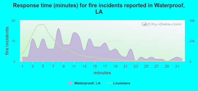 Response time (minutes) for fire incidents reported in Waterproof, LA