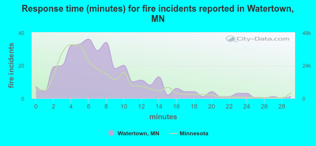 Response time (minutes) for fire incidents reported in Watertown, MN