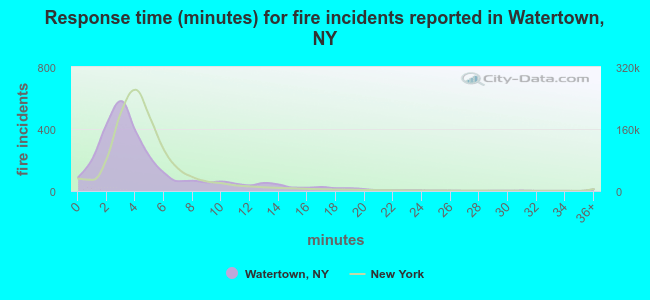 Response time (minutes) for fire incidents reported in Watertown, NY