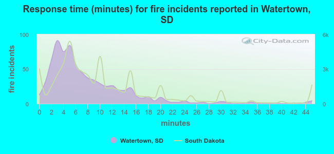 Response time (minutes) for fire incidents reported in Watertown, SD