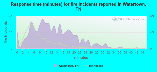 Response time (minutes) for fire incidents reported in Watertown, TN