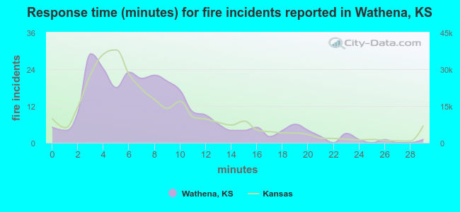 Response time (minutes) for fire incidents reported in Wathena, KS