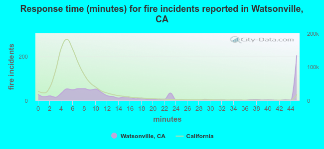 Response time (minutes) for fire incidents reported in Watsonville, CA