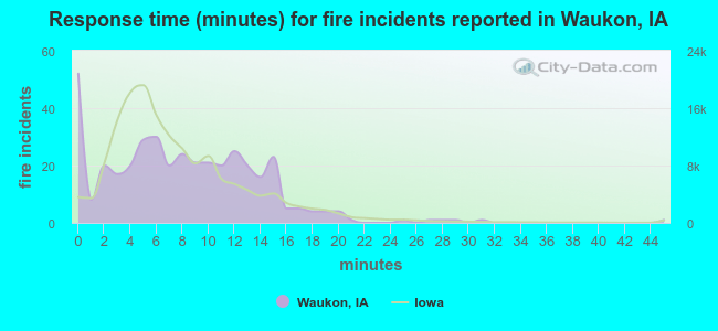 Response time (minutes) for fire incidents reported in Waukon, IA