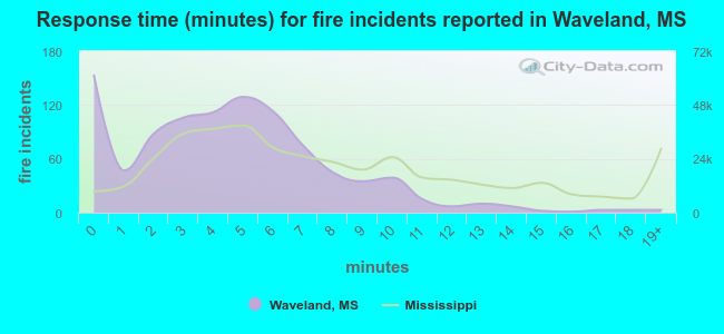 Response time (minutes) for fire incidents reported in Waveland, MS