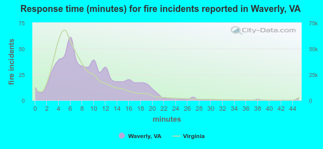 Response time (minutes) for fire incidents reported in Waverly, VA