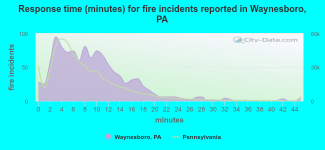 Response time (minutes) for fire incidents reported in Waynesboro, PA