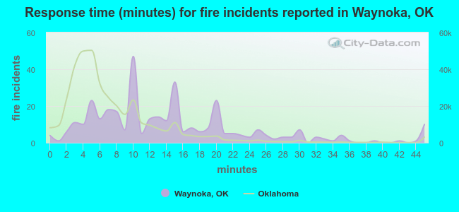 Response time (minutes) for fire incidents reported in Waynoka, OK