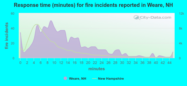 Response time (minutes) for fire incidents reported in Weare, NH