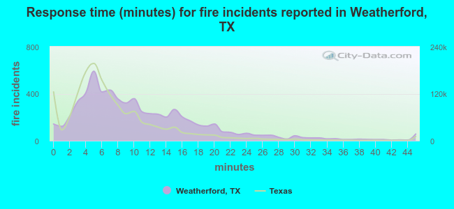 Response time (minutes) for fire incidents reported in Weatherford, TX