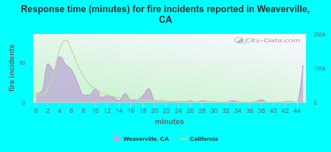 Response time (minutes) for fire incidents reported in Weaverville, CA