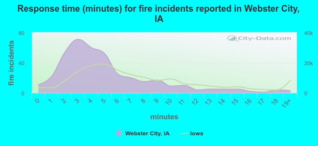 Response time (minutes) for fire incidents reported in Webster City, IA