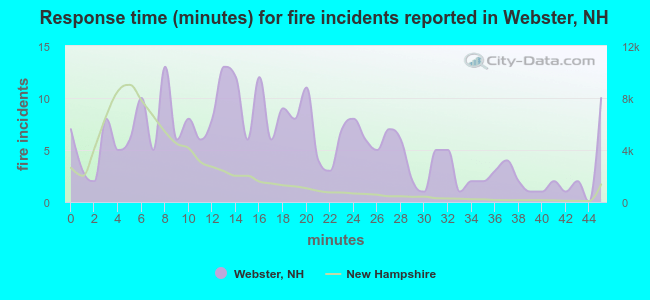 Response time (minutes) for fire incidents reported in Webster, NH