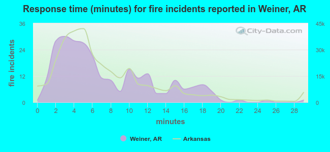 Response time (minutes) for fire incidents reported in Weiner, AR