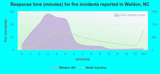 Response time (minutes) for fire incidents reported in Weldon, NC