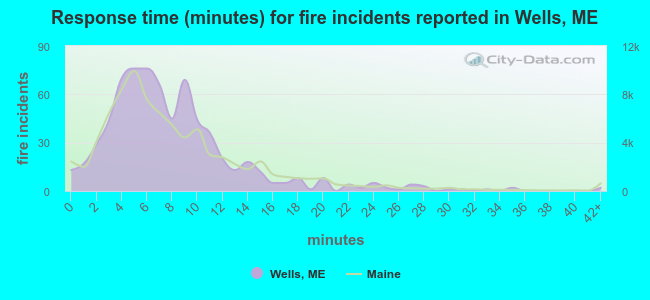 Response time (minutes) for fire incidents reported in Wells, ME