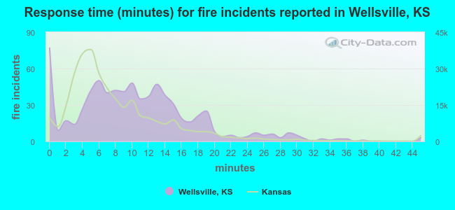 Response time (minutes) for fire incidents reported in Wellsville, KS