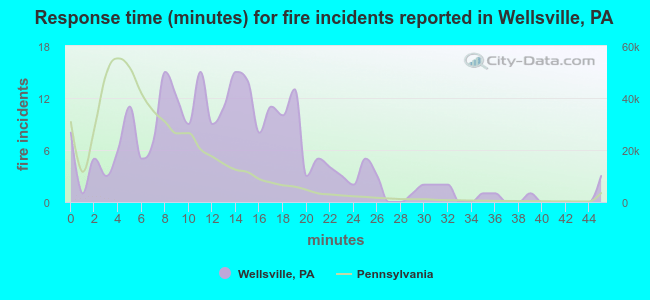 Response time (minutes) for fire incidents reported in Wellsville, PA