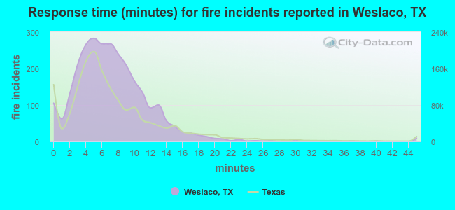 Response time (minutes) for fire incidents reported in Weslaco, TX