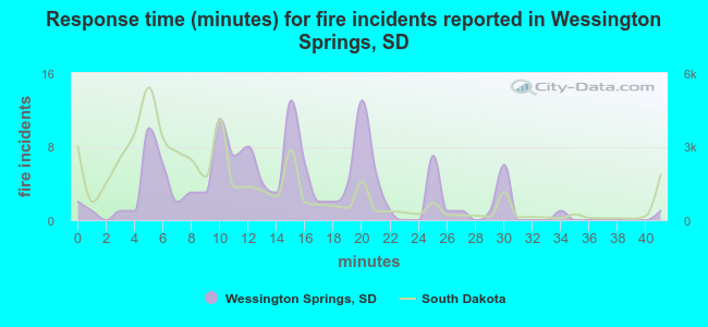 Response time (minutes) for fire incidents reported in Wessington Springs, SD