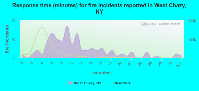 Response time (minutes) for fire incidents reported in West Chazy, NY
