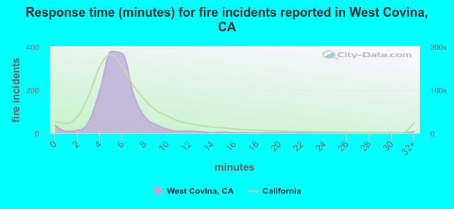 Response time (minutes) for fire incidents reported in West Covina, CA