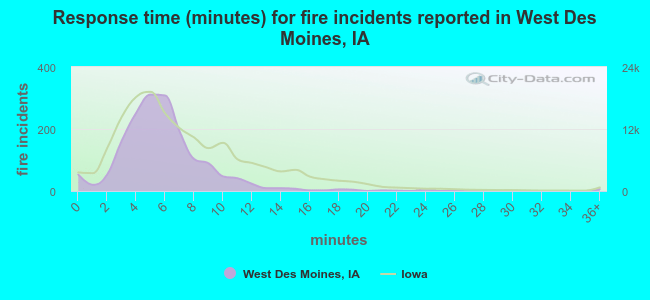 Response time (minutes) for fire incidents reported in West Des Moines, IA