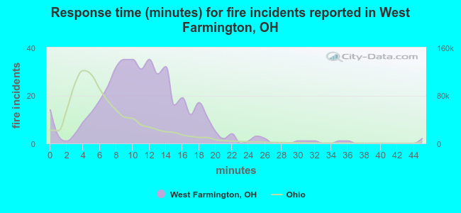 Response time (minutes) for fire incidents reported in West Farmington, OH