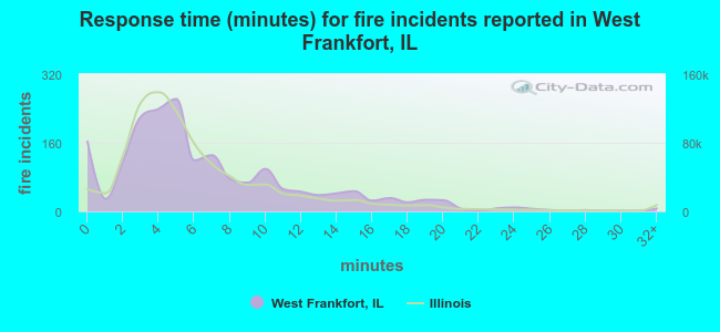 Response time (minutes) for fire incidents reported in West Frankfort, IL