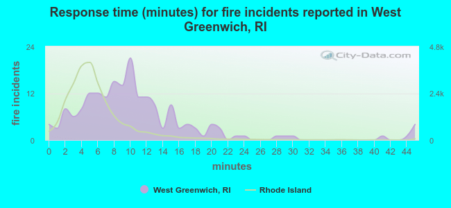 Response time (minutes) for fire incidents reported in West Greenwich, RI