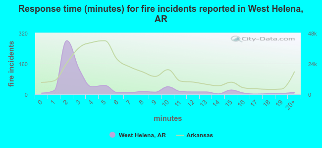 Response time (minutes) for fire incidents reported in West Helena, AR