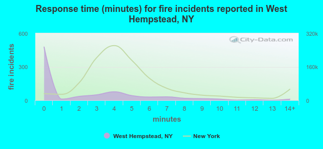 Response time (minutes) for fire incidents reported in West Hempstead, NY