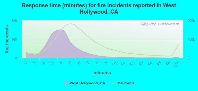 Response time (minutes) for fire incidents reported in West Hollywood, CA