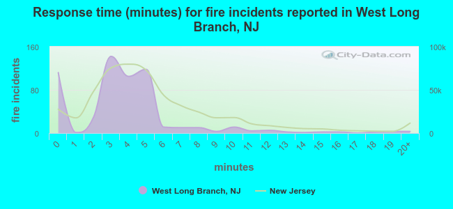Response time (minutes) for fire incidents reported in West Long Branch, NJ