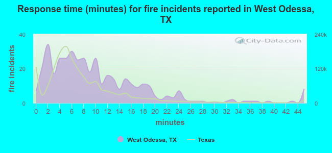 Response time (minutes) for fire incidents reported in West Odessa, TX